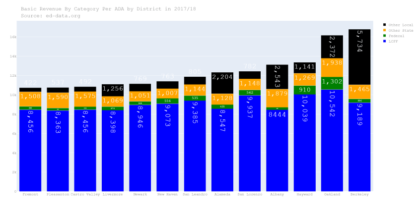 BasicRevenuePerADAByDistrict