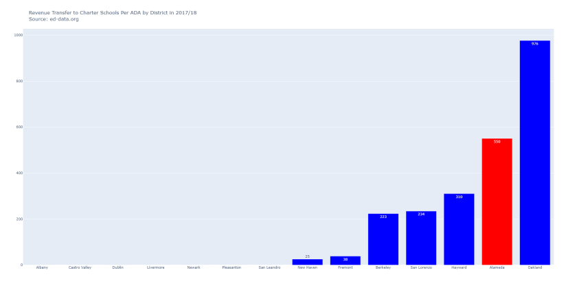 CharterSchoolTransferPerADAByDistrict