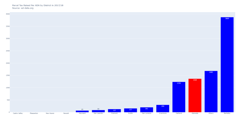 ParcelTaxRaisedPerADAByDistrict