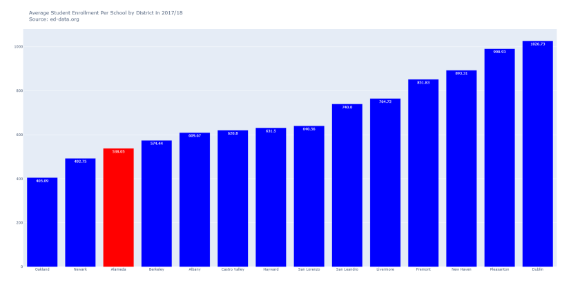SchoolNumberByDistrict